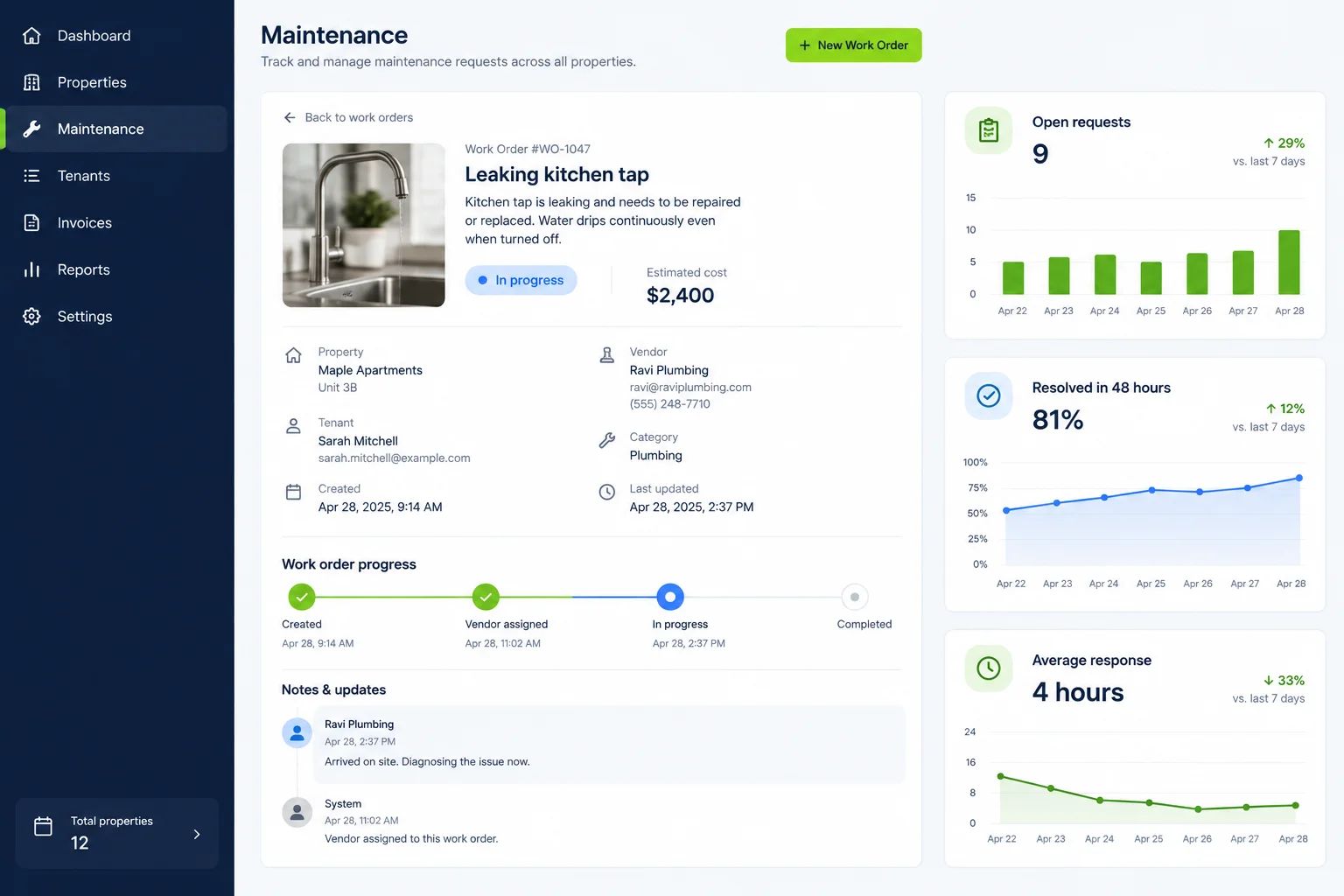 Rentesy maintenance dashboard with a leaking tap work order and analytics for open requests and response time